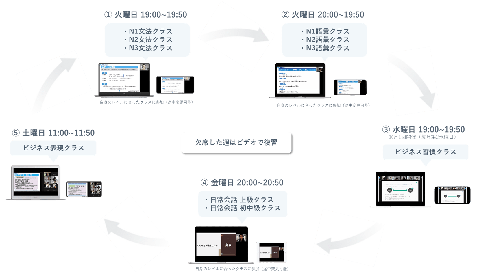 毎週決まった曜日・時間に開講される日本語ライブレッスンに参加して学習を進め、月1回のテストで定着を促進