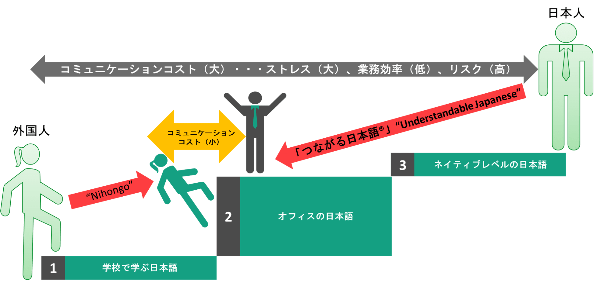 外国人受け入れ つながる日本語 コミュニケーション研修