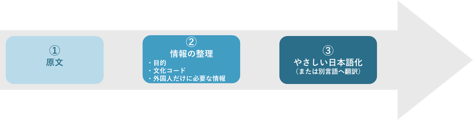 業務で使う文章をやさしい日本語にするときの流れ