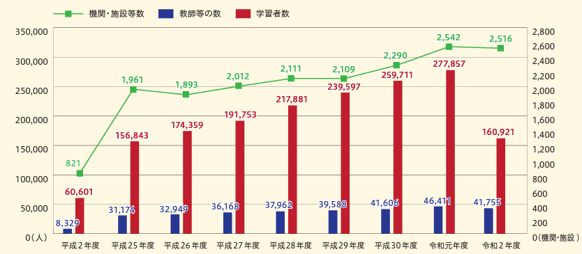 コロナを機に、日本語学習者の数は大きく減少した